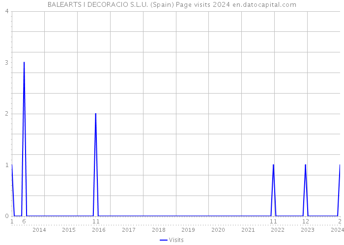 BALEARTS I DECORACIO S.L.U. (Spain) Page visits 2024 