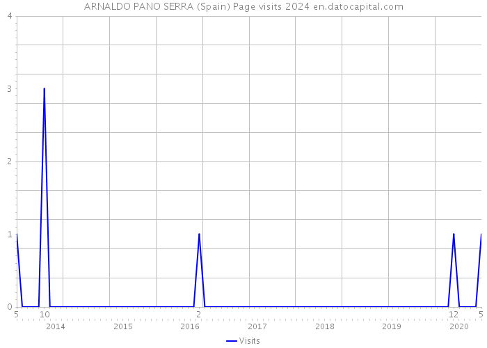 ARNALDO PANO SERRA (Spain) Page visits 2024 