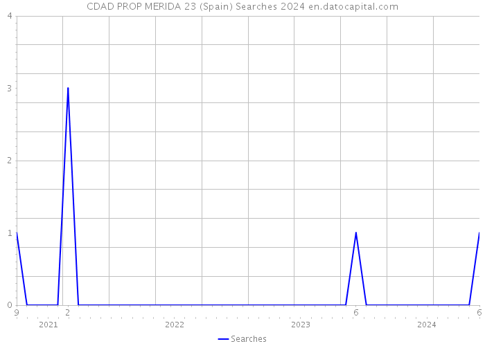 CDAD PROP MERIDA 23 (Spain) Searches 2024 