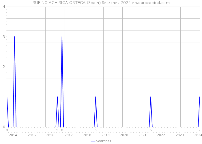 RUFINO ACHIRICA ORTEGA (Spain) Searches 2024 