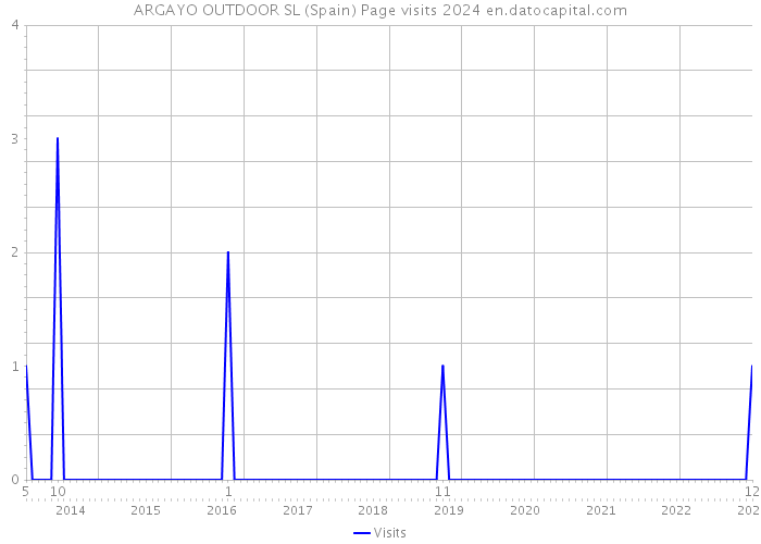 ARGAYO OUTDOOR SL (Spain) Page visits 2024 