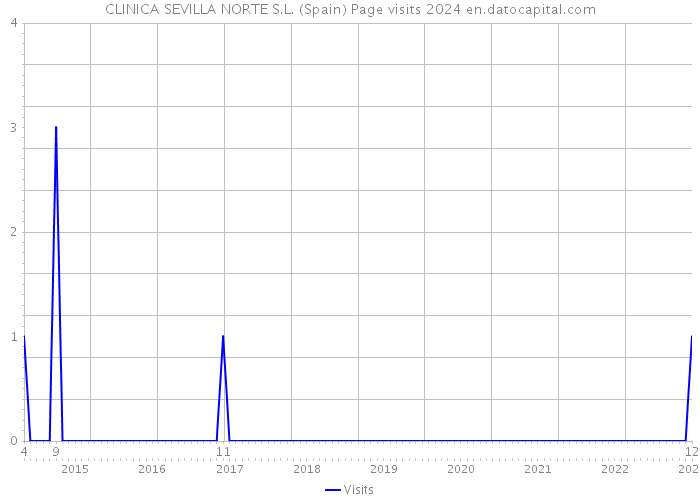 CLINICA SEVILLA NORTE S.L. (Spain) Page visits 2024 