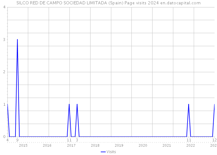 SILCO RED DE CAMPO SOCIEDAD LIMITADA (Spain) Page visits 2024 