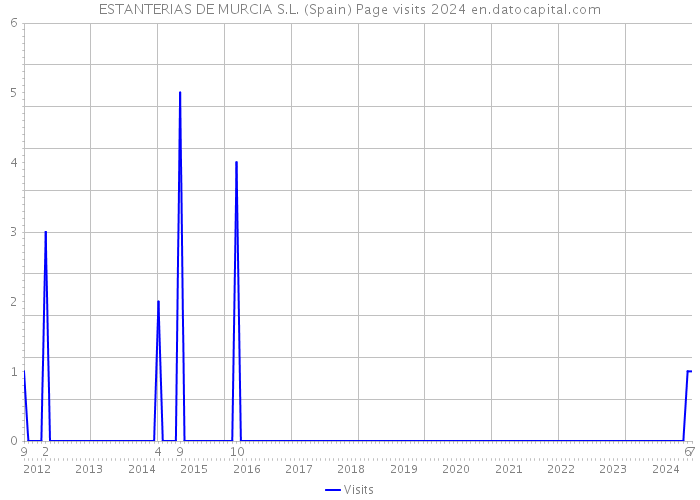 ESTANTERIAS DE MURCIA S.L. (Spain) Page visits 2024 