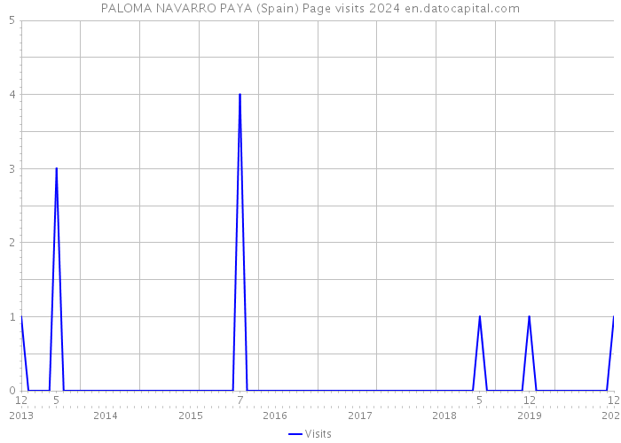 PALOMA NAVARRO PAYA (Spain) Page visits 2024 
