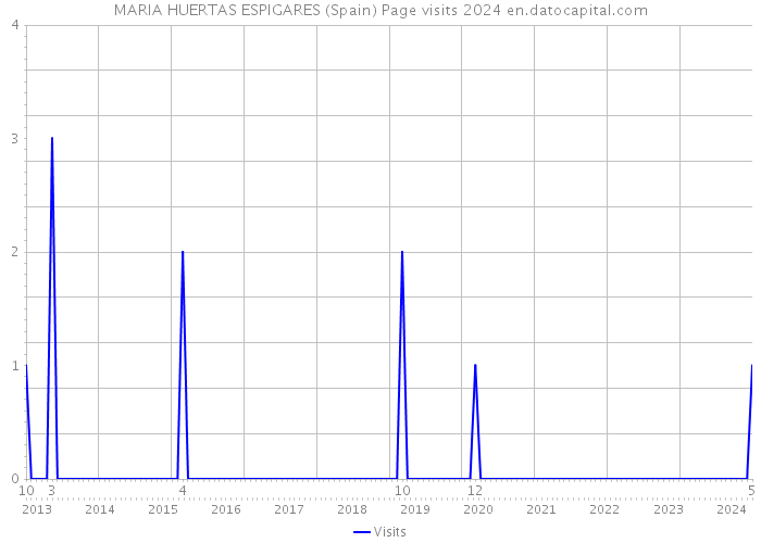 MARIA HUERTAS ESPIGARES (Spain) Page visits 2024 
