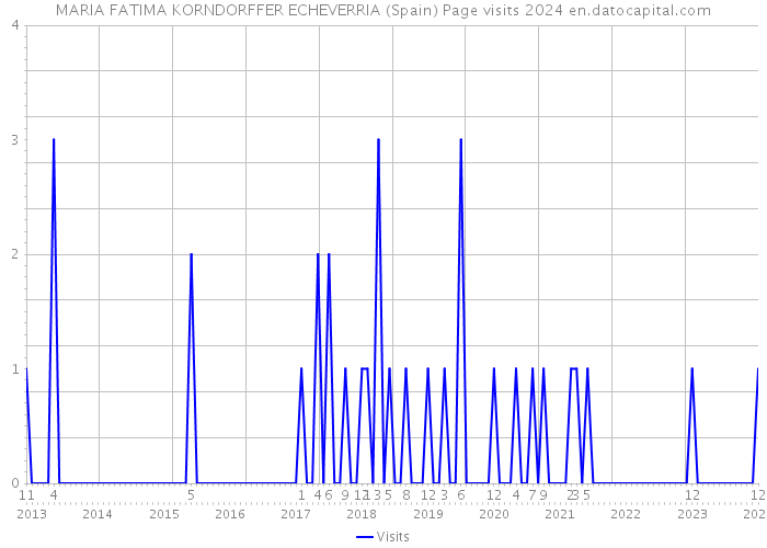 MARIA FATIMA KORNDORFFER ECHEVERRIA (Spain) Page visits 2024 