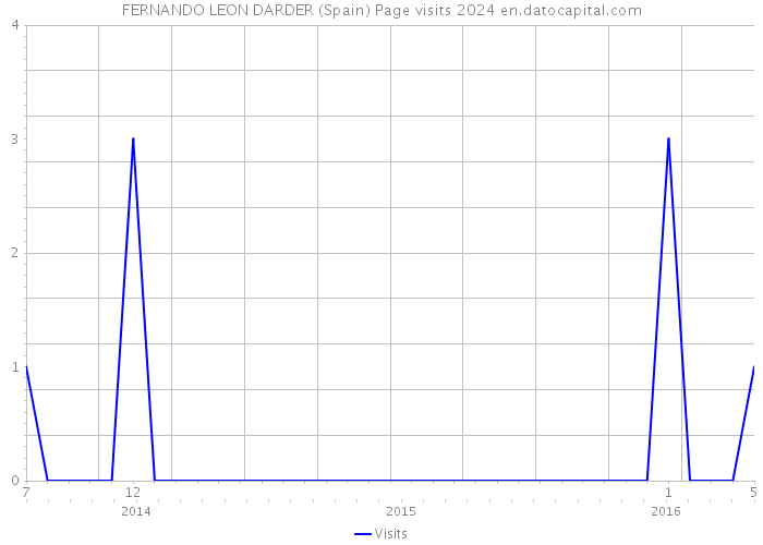 FERNANDO LEON DARDER (Spain) Page visits 2024 