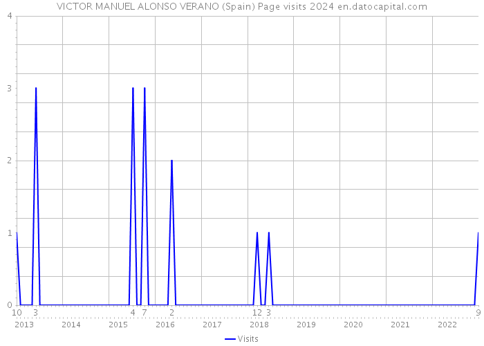 VICTOR MANUEL ALONSO VERANO (Spain) Page visits 2024 