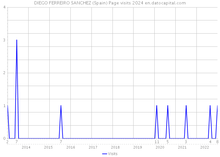 DIEGO FERREIRO SANCHEZ (Spain) Page visits 2024 