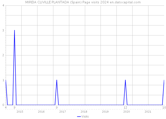 MIREIA CLIVILLE PLANTADA (Spain) Page visits 2024 