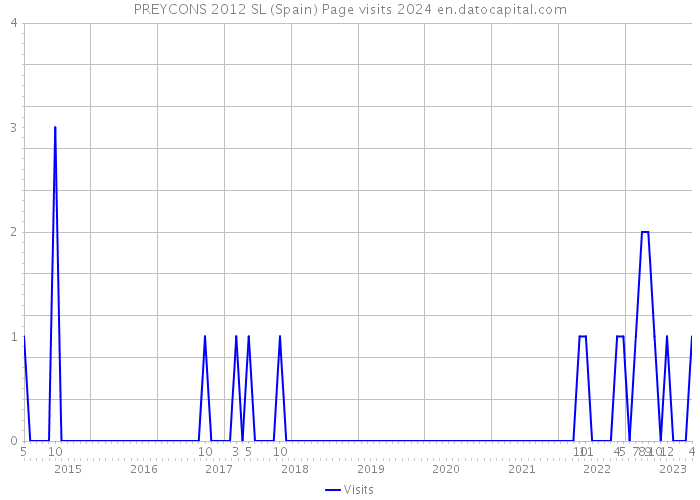 PREYCONS 2012 SL (Spain) Page visits 2024 