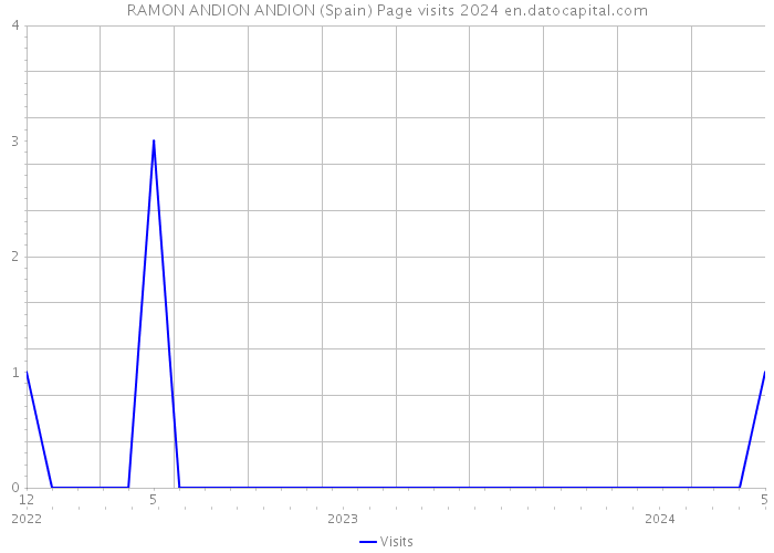 RAMON ANDION ANDION (Spain) Page visits 2024 