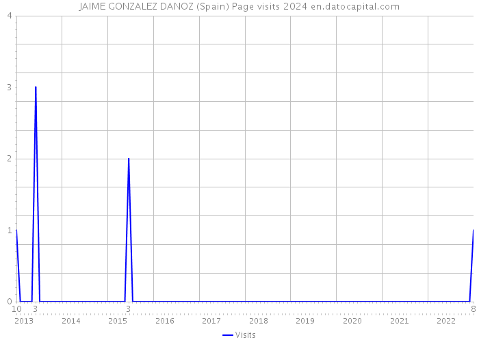 JAIME GONZALEZ DANOZ (Spain) Page visits 2024 