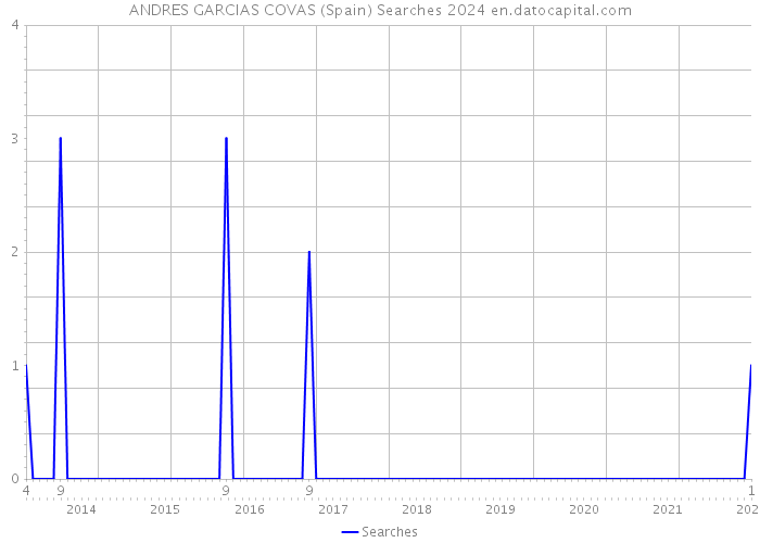 ANDRES GARCIAS COVAS (Spain) Searches 2024 