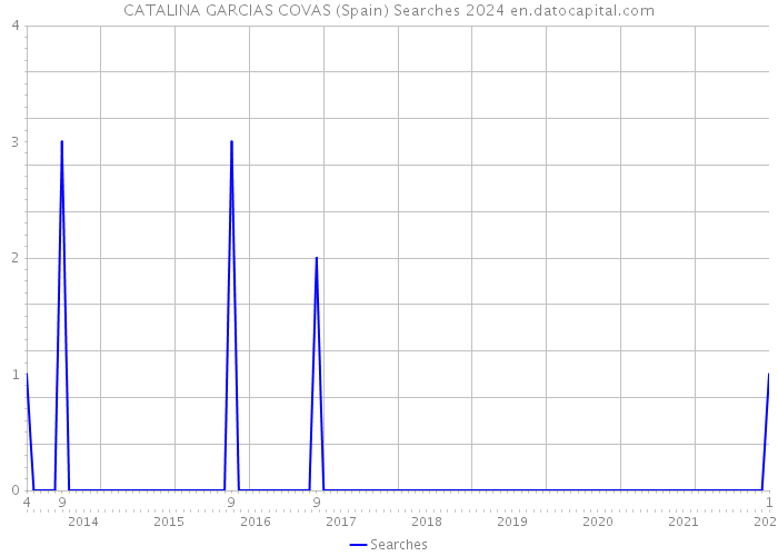 CATALINA GARCIAS COVAS (Spain) Searches 2024 