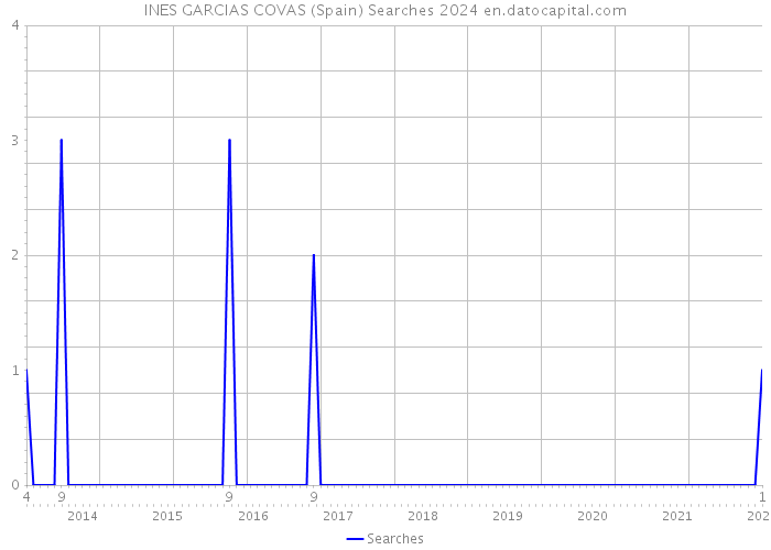 INES GARCIAS COVAS (Spain) Searches 2024 