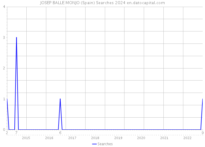 JOSEP BALLE MONJO (Spain) Searches 2024 