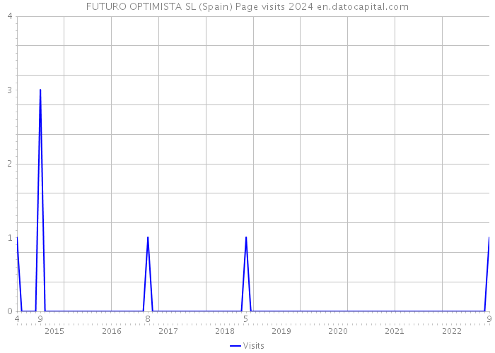 FUTURO OPTIMISTA SL (Spain) Page visits 2024 