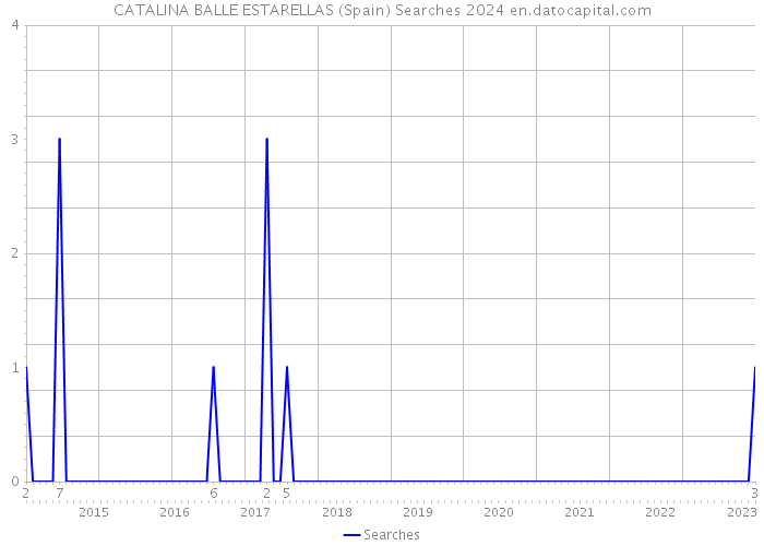 CATALINA BALLE ESTARELLAS (Spain) Searches 2024 