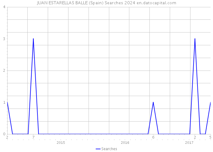 JUAN ESTARELLAS BALLE (Spain) Searches 2024 