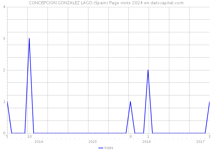 CONCEPCION GONZALEZ LAGO (Spain) Page visits 2024 