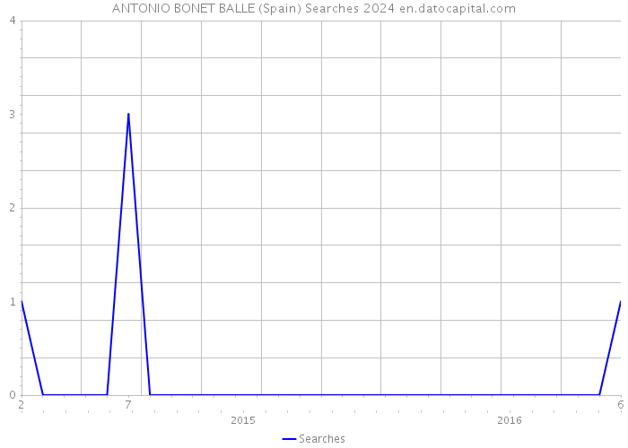 ANTONIO BONET BALLE (Spain) Searches 2024 