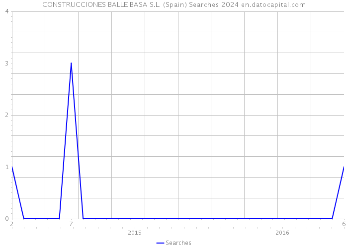 CONSTRUCCIONES BALLE BASA S.L. (Spain) Searches 2024 