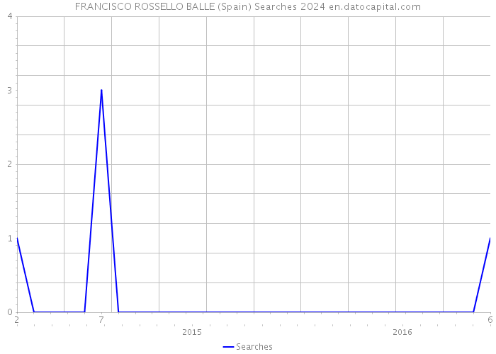 FRANCISCO ROSSELLO BALLE (Spain) Searches 2024 