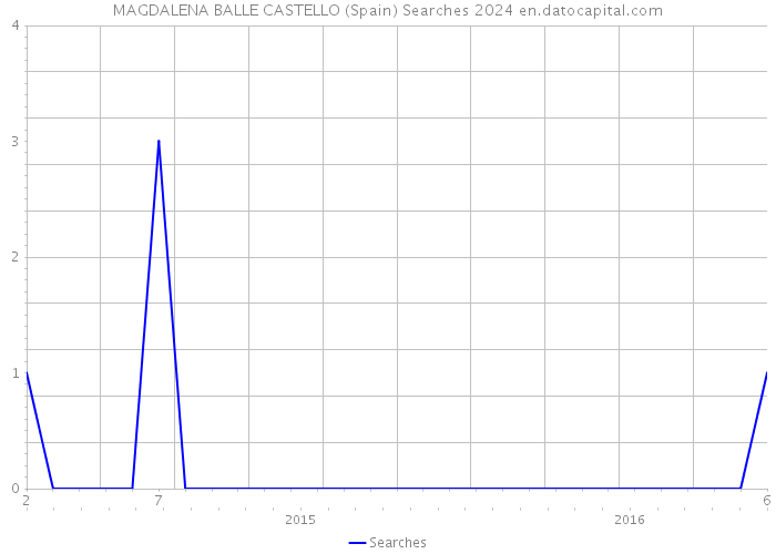 MAGDALENA BALLE CASTELLO (Spain) Searches 2024 