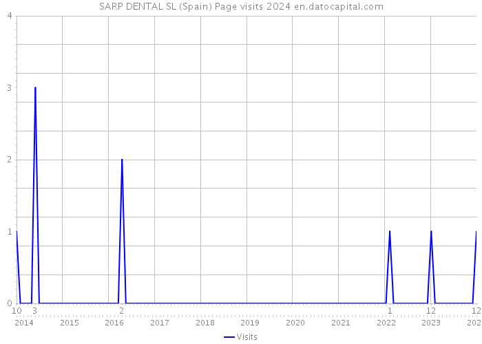 SARP DENTAL SL (Spain) Page visits 2024 