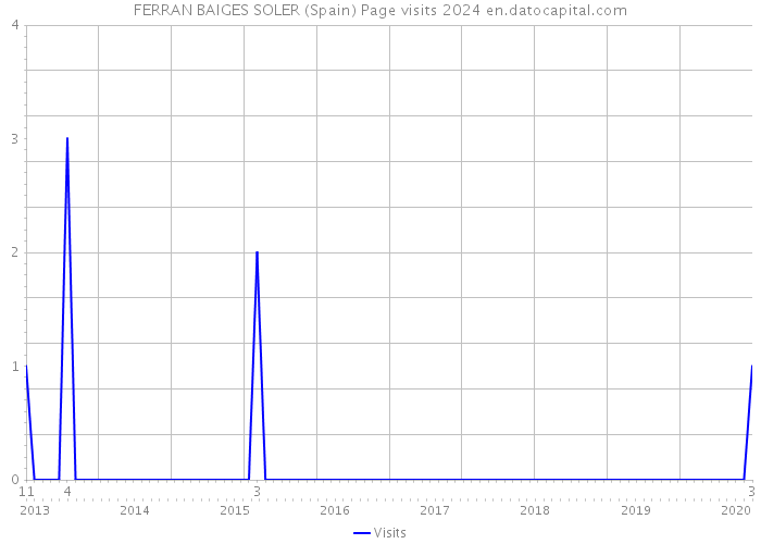 FERRAN BAIGES SOLER (Spain) Page visits 2024 