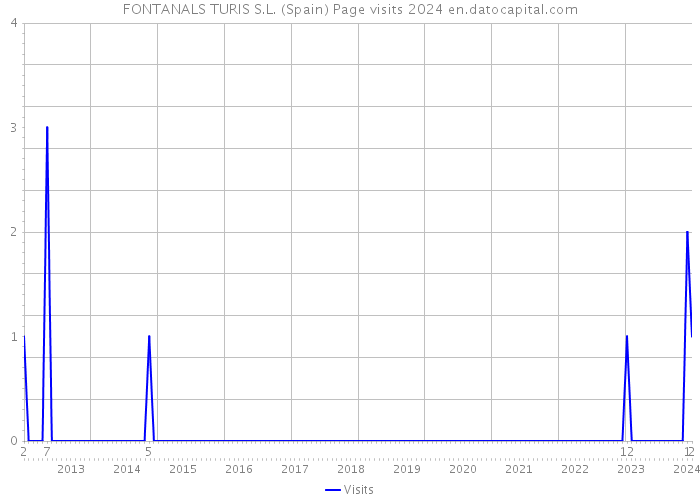 FONTANALS TURIS S.L. (Spain) Page visits 2024 