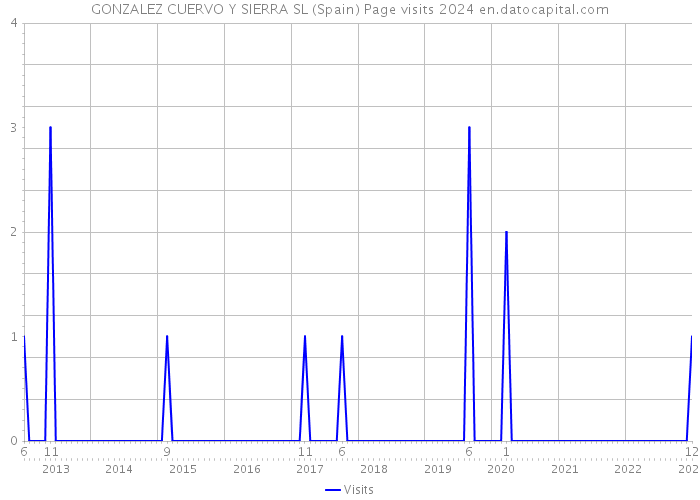GONZALEZ CUERVO Y SIERRA SL (Spain) Page visits 2024 