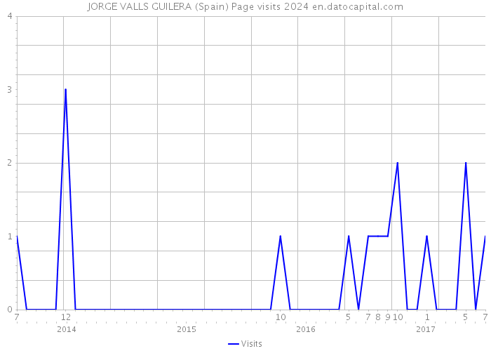 JORGE VALLS GUILERA (Spain) Page visits 2024 