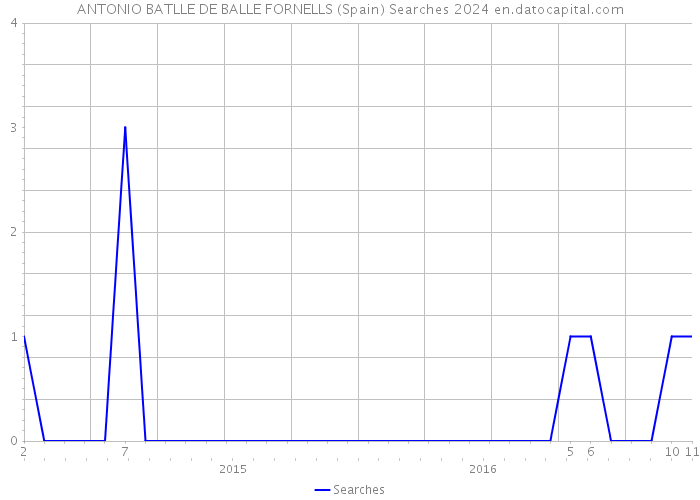 ANTONIO BATLLE DE BALLE FORNELLS (Spain) Searches 2024 