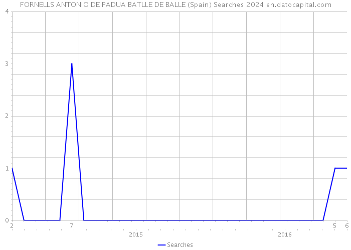 FORNELLS ANTONIO DE PADUA BATLLE DE BALLE (Spain) Searches 2024 