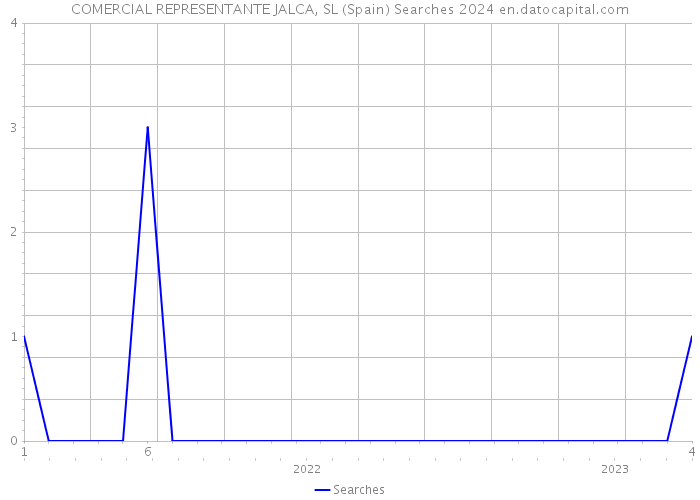COMERCIAL REPRESENTANTE JALCA, SL (Spain) Searches 2024 