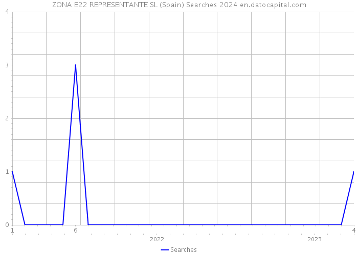 ZONA E22 REPRESENTANTE SL (Spain) Searches 2024 