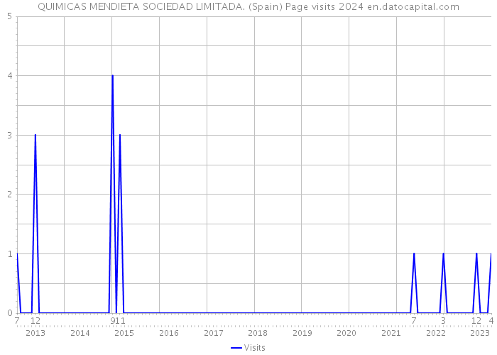 QUIMICAS MENDIETA SOCIEDAD LIMITADA. (Spain) Page visits 2024 
