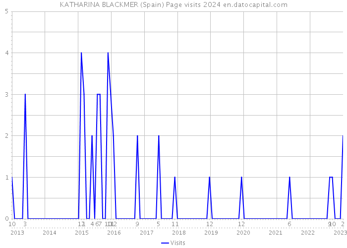 KATHARINA BLACKMER (Spain) Page visits 2024 