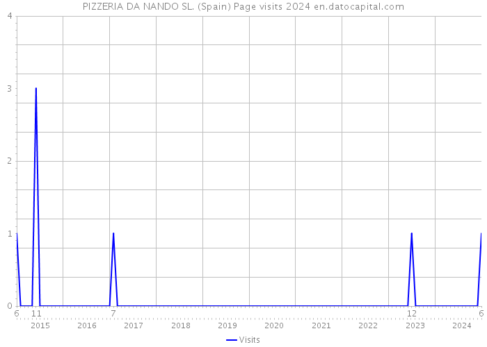 PIZZERIA DA NANDO SL. (Spain) Page visits 2024 