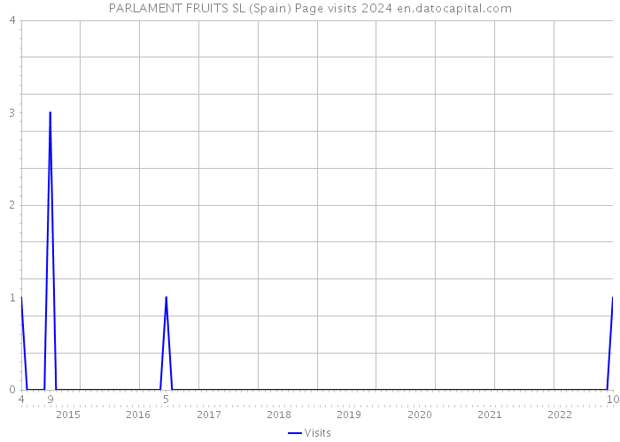 PARLAMENT FRUITS SL (Spain) Page visits 2024 