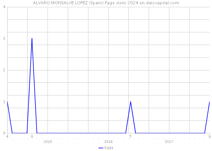 ALVARO MONSALVE LOPEZ (Spain) Page visits 2024 