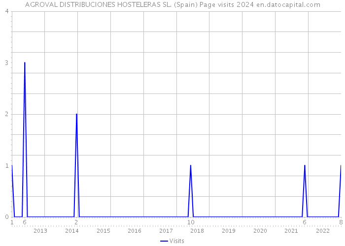 AGROVAL DISTRIBUCIONES HOSTELERAS SL. (Spain) Page visits 2024 