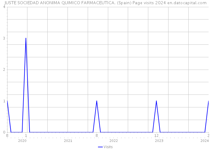JUSTE SOCIEDAD ANONIMA QUIMICO FARMACEUTICA. (Spain) Page visits 2024 