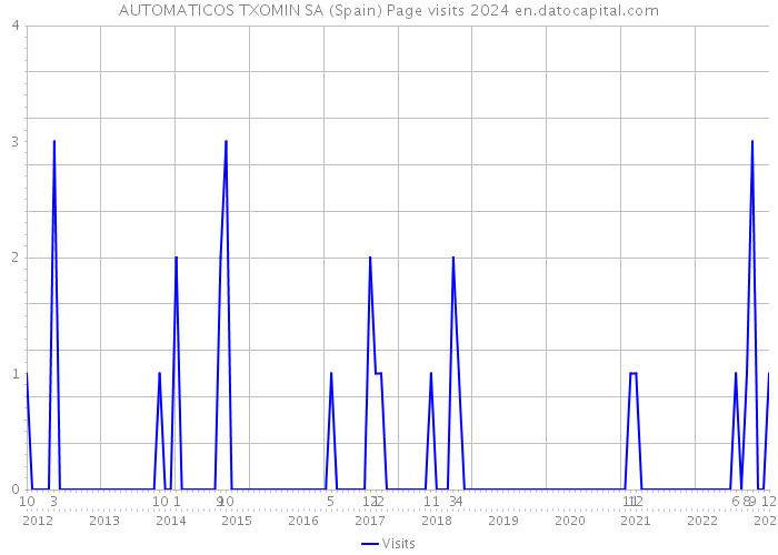 AUTOMATICOS TXOMIN SA (Spain) Page visits 2024 