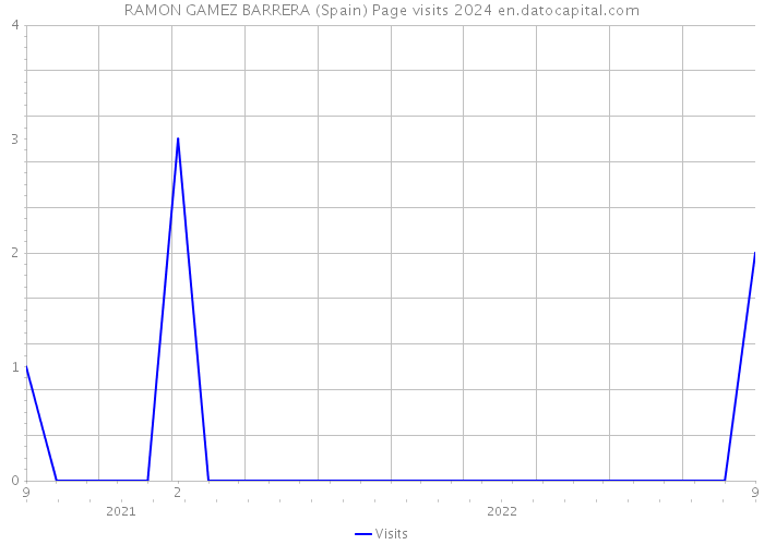 RAMON GAMEZ BARRERA (Spain) Page visits 2024 