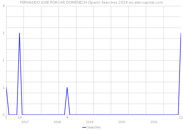 FERNANDO JOSE PORCAR DOMENECH (Spain) Searches 2024 