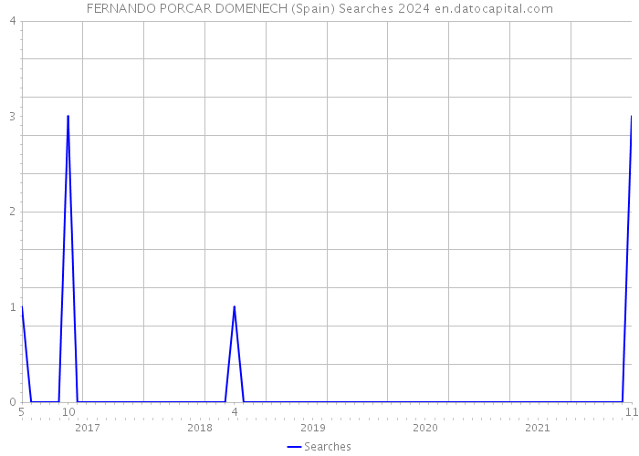 FERNANDO PORCAR DOMENECH (Spain) Searches 2024 